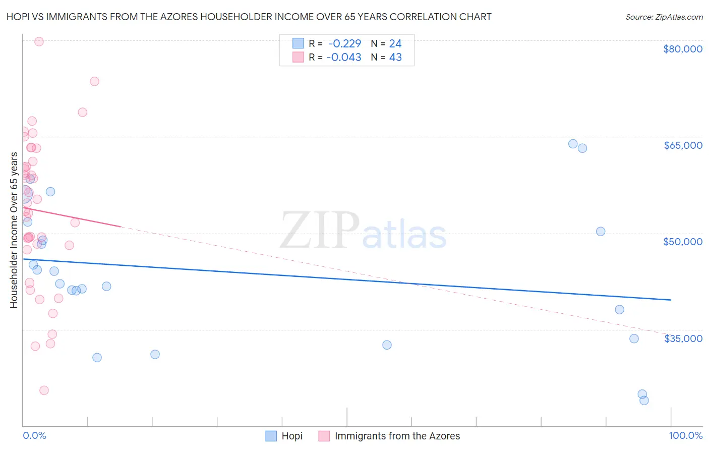 Hopi vs Immigrants from the Azores Householder Income Over 65 years