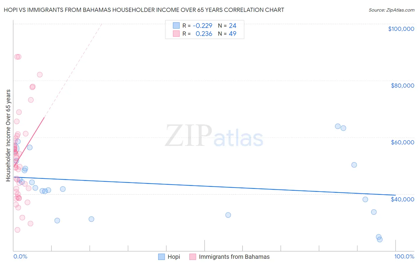 Hopi vs Immigrants from Bahamas Householder Income Over 65 years