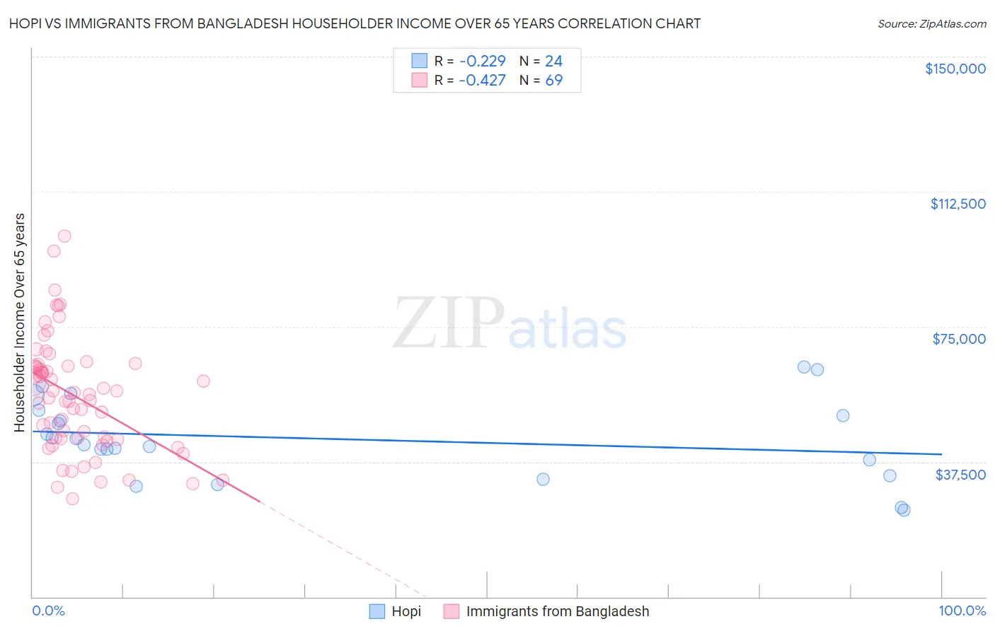 Hopi vs Immigrants from Bangladesh Householder Income Over 65 years