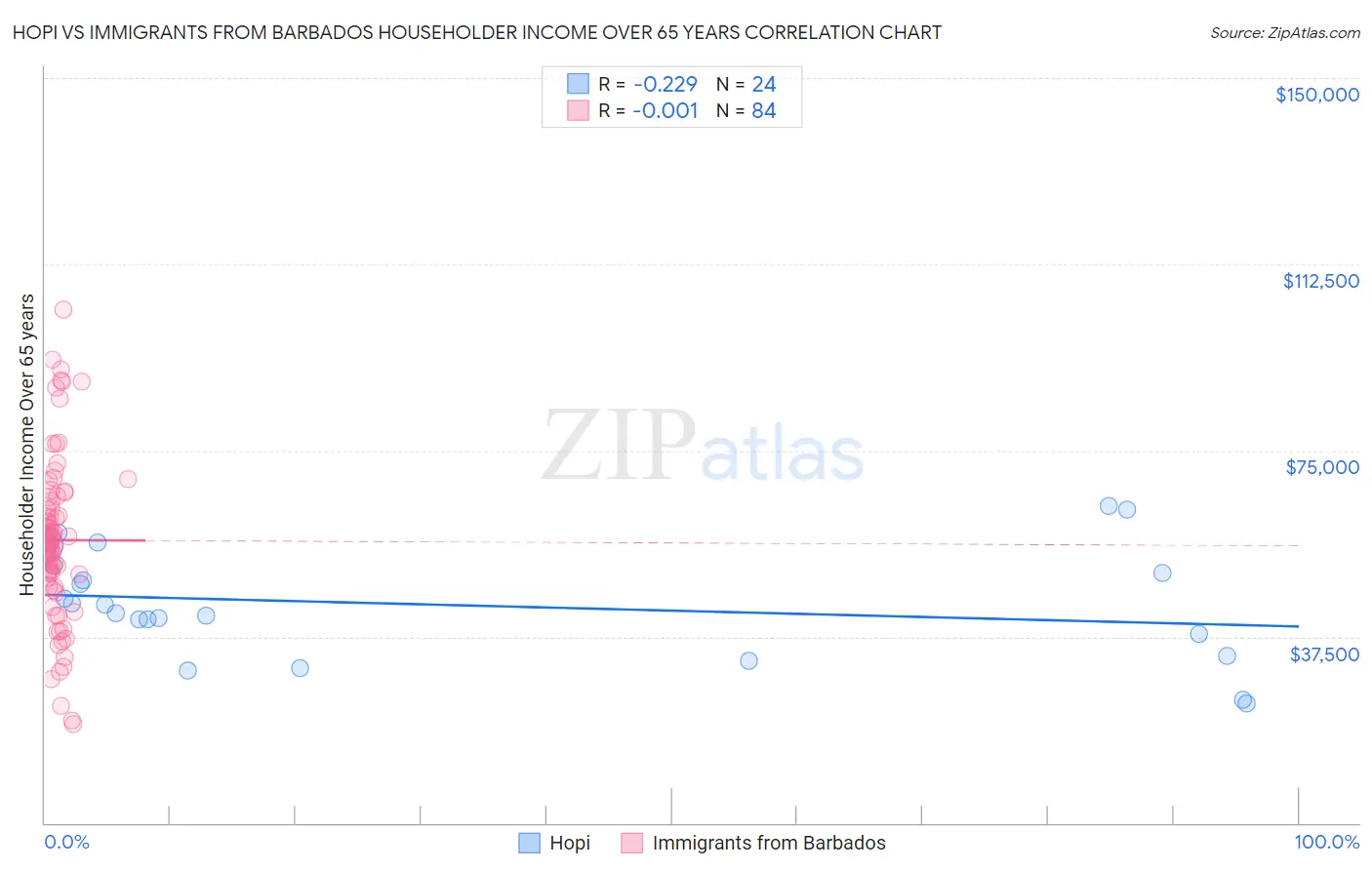 Hopi vs Immigrants from Barbados Householder Income Over 65 years