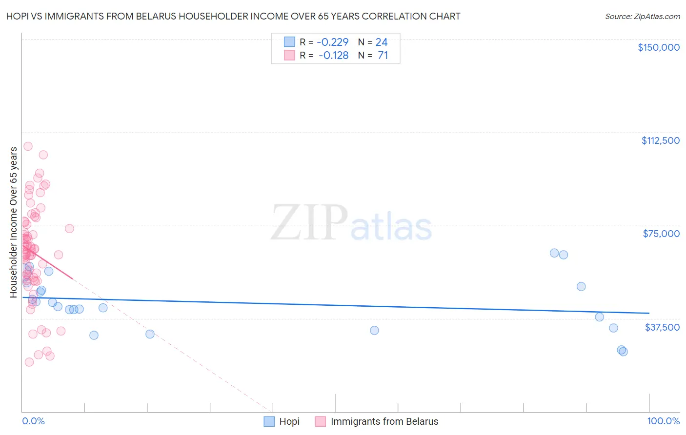 Hopi vs Immigrants from Belarus Householder Income Over 65 years