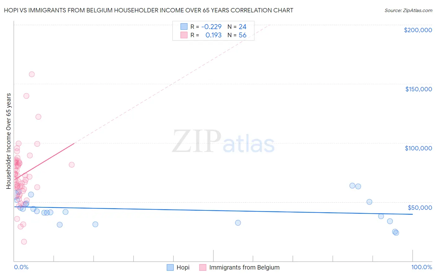 Hopi vs Immigrants from Belgium Householder Income Over 65 years