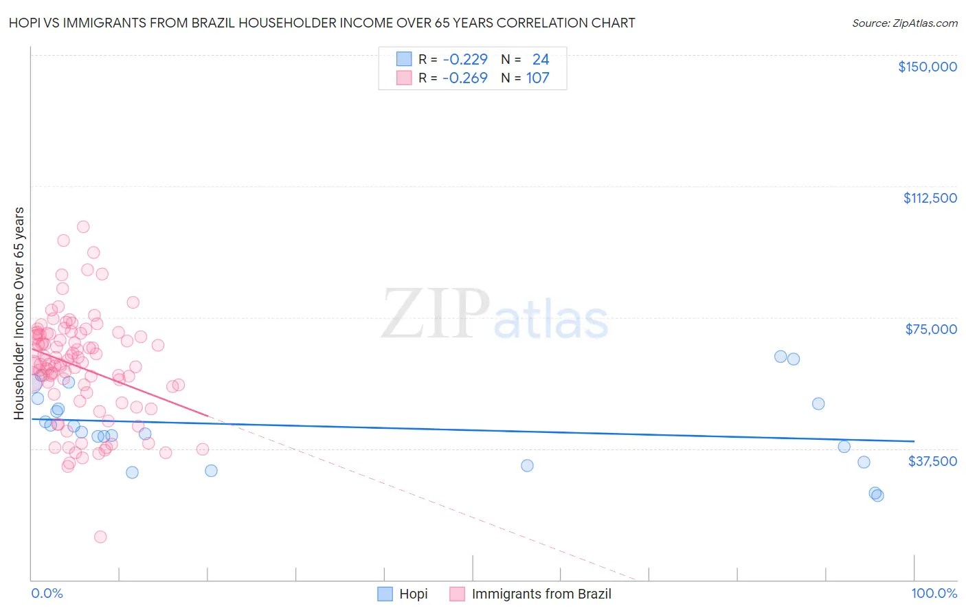 Hopi vs Immigrants from Brazil Householder Income Over 65 years