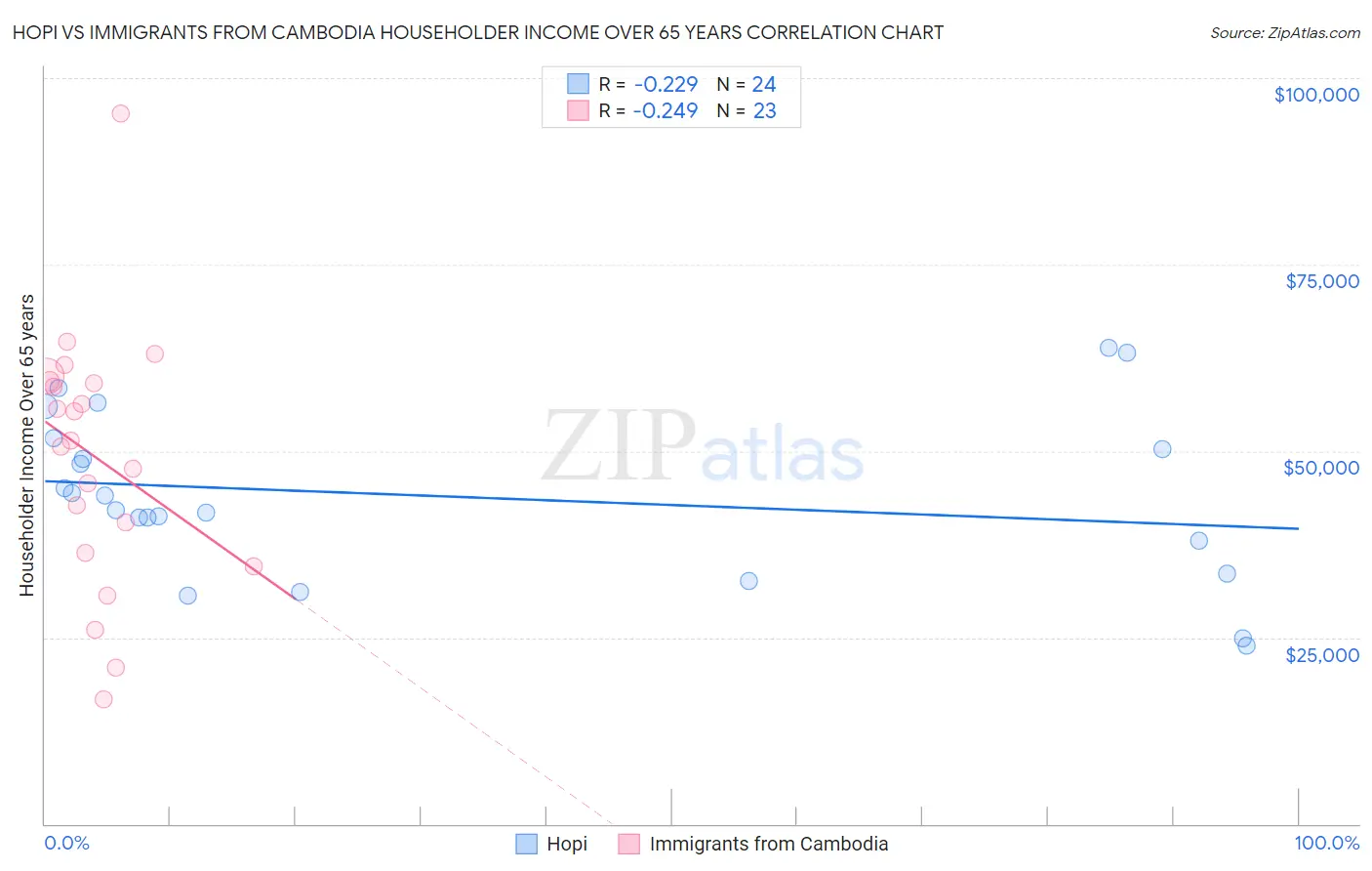 Hopi vs Immigrants from Cambodia Householder Income Over 65 years