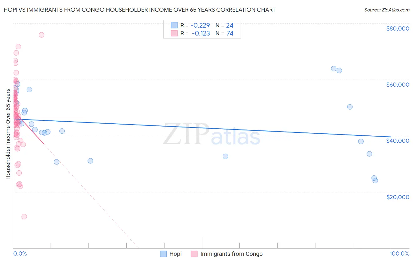 Hopi vs Immigrants from Congo Householder Income Over 65 years