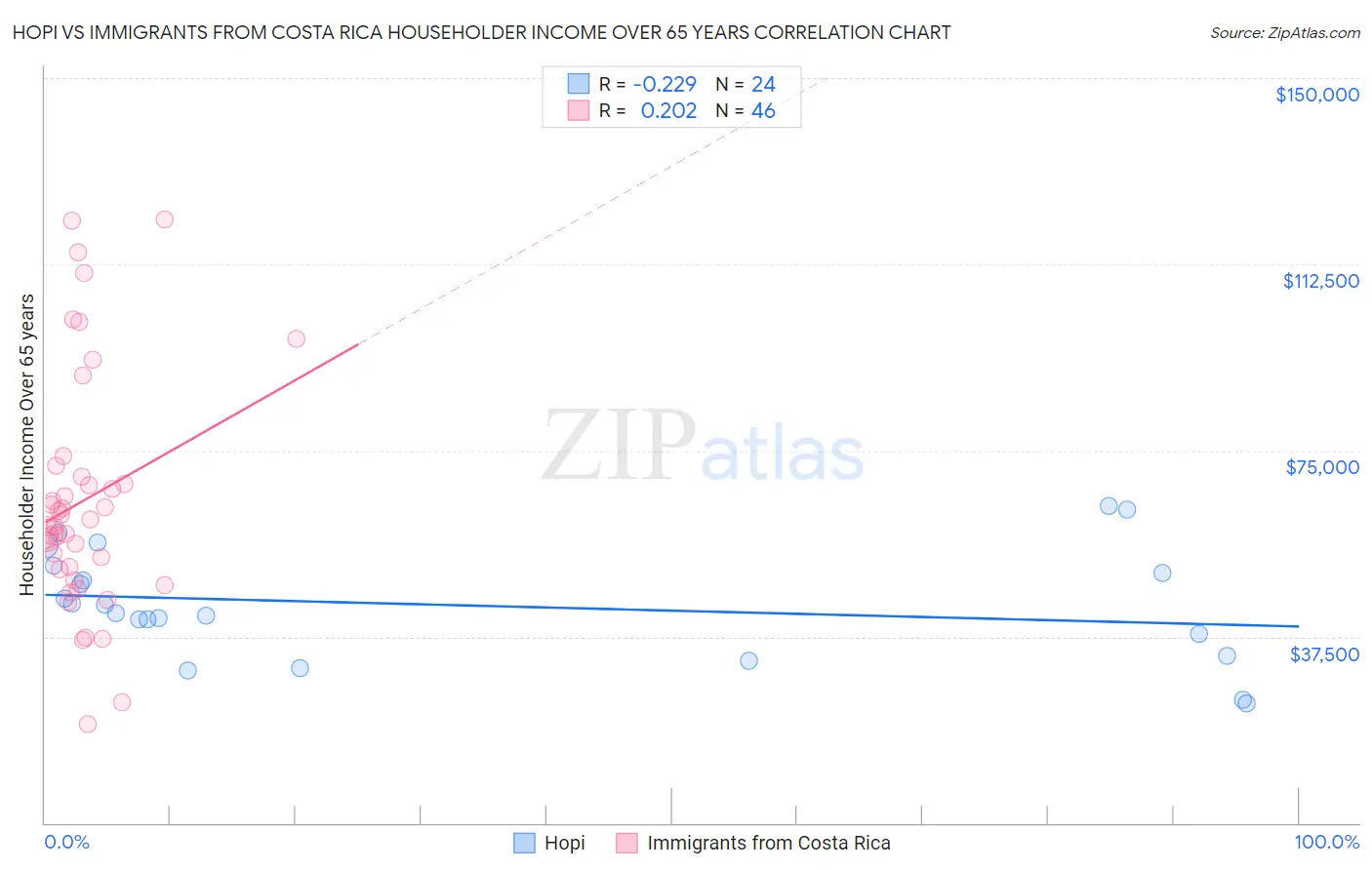 Hopi vs Immigrants from Costa Rica Householder Income Over 65 years