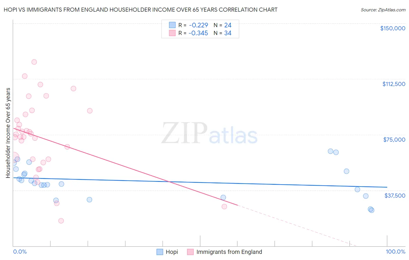 Hopi vs Immigrants from England Householder Income Over 65 years