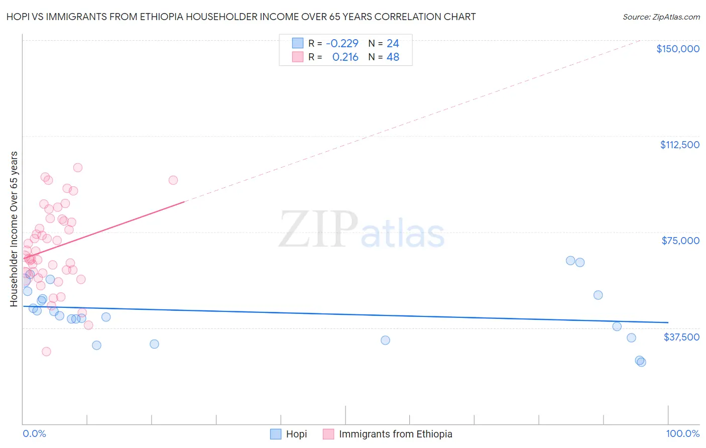 Hopi vs Immigrants from Ethiopia Householder Income Over 65 years