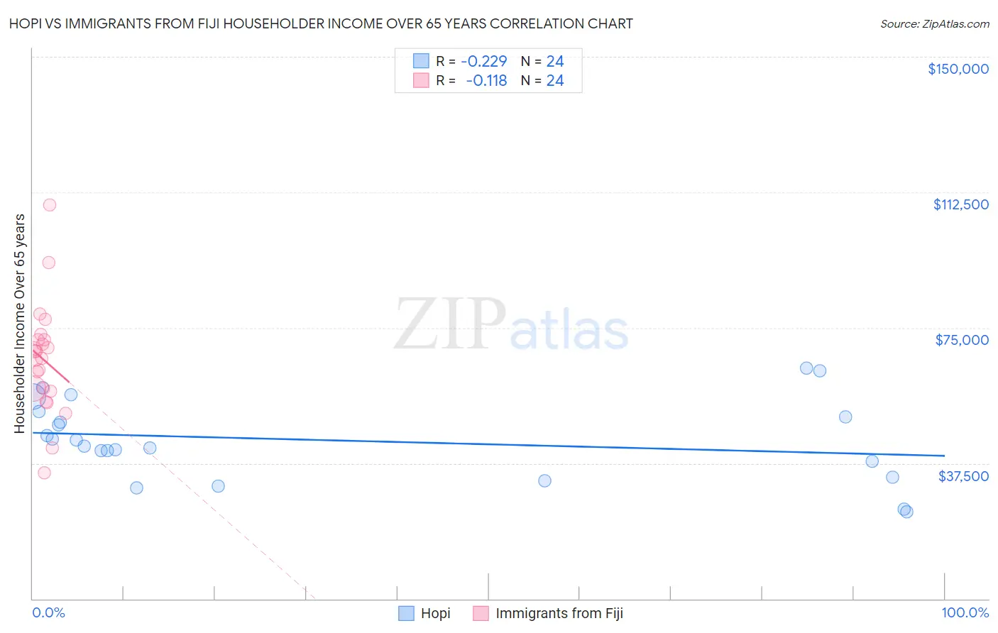 Hopi vs Immigrants from Fiji Householder Income Over 65 years