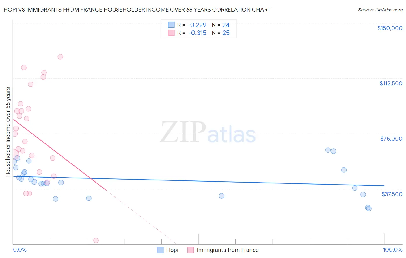 Hopi vs Immigrants from France Householder Income Over 65 years