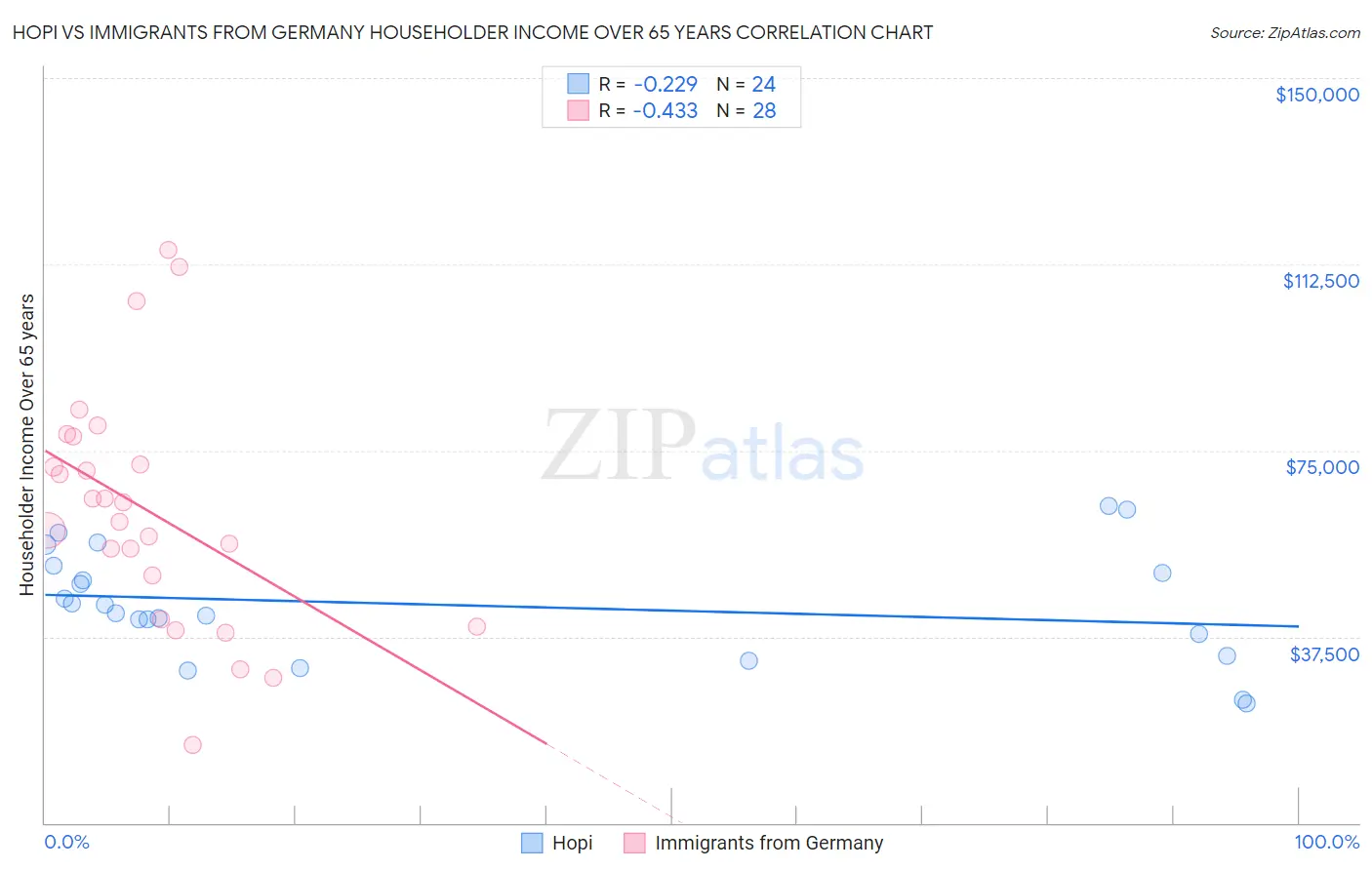Hopi vs Immigrants from Germany Householder Income Over 65 years