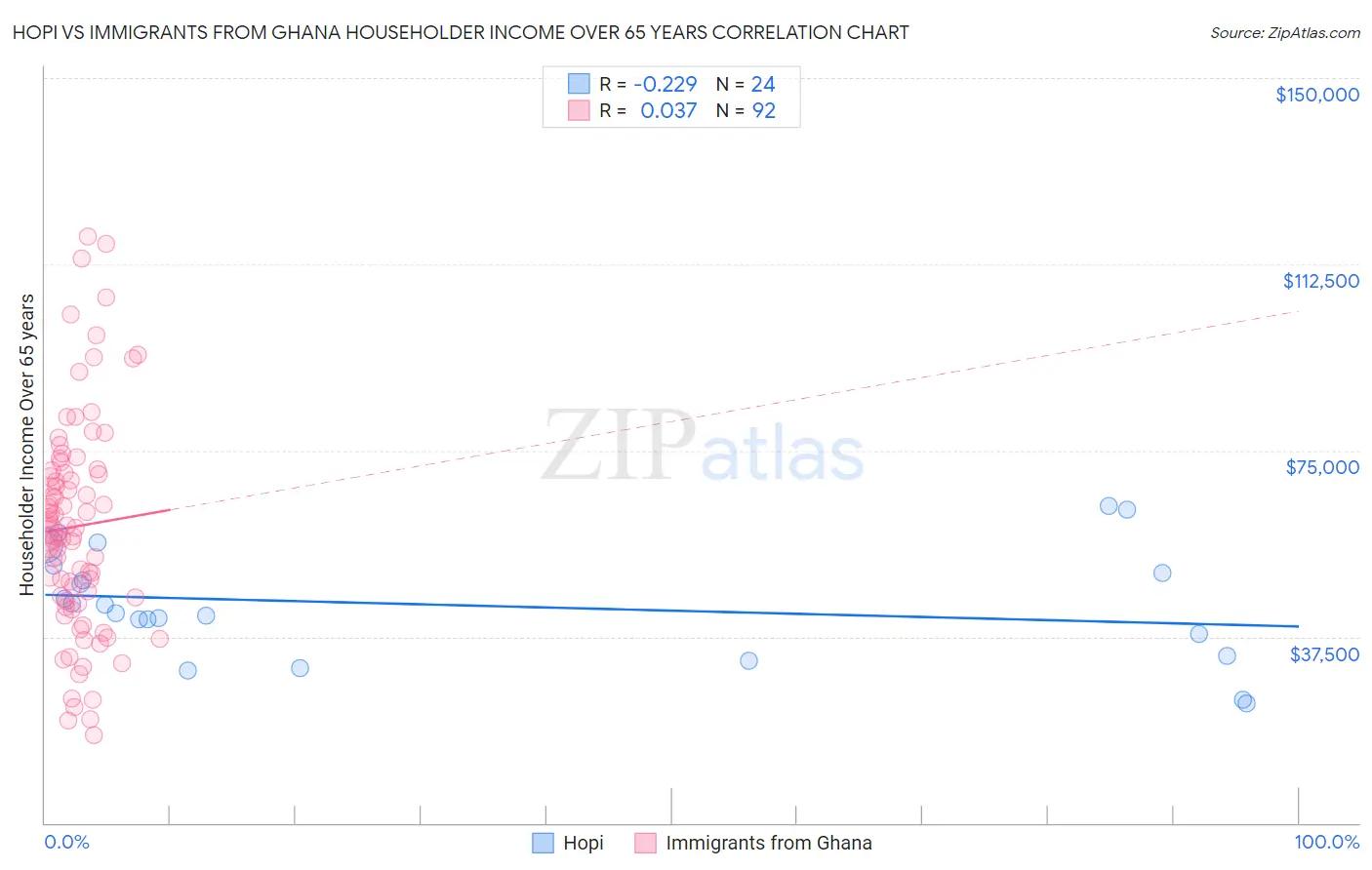 Hopi vs Immigrants from Ghana Householder Income Over 65 years