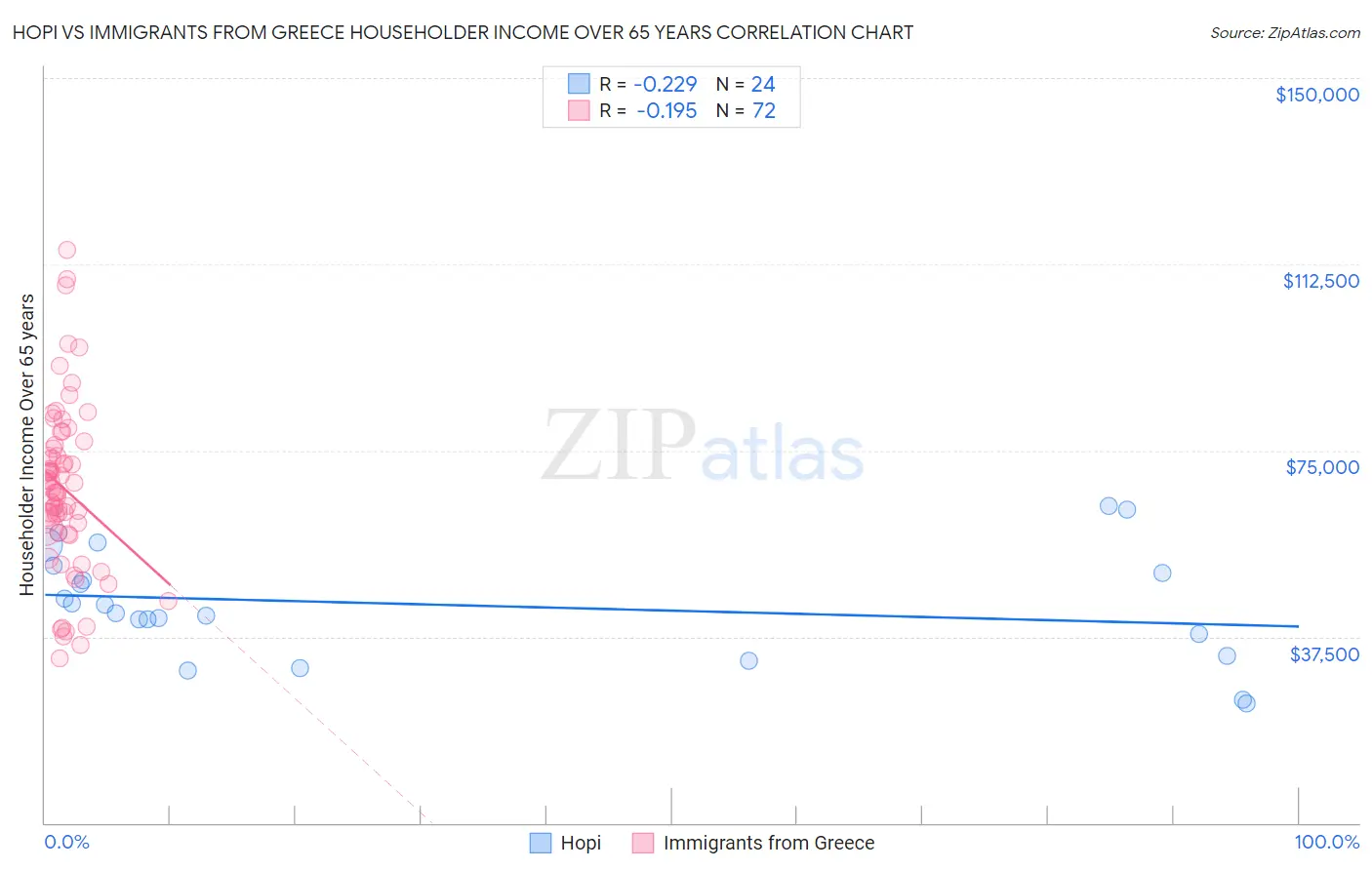 Hopi vs Immigrants from Greece Householder Income Over 65 years