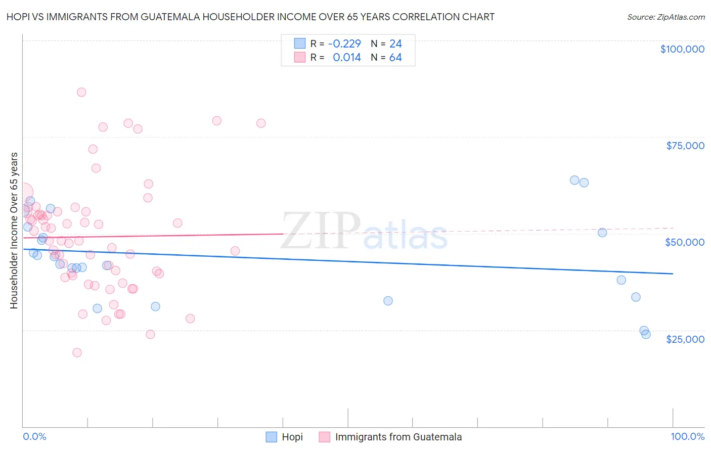 Hopi vs Immigrants from Guatemala Householder Income Over 65 years