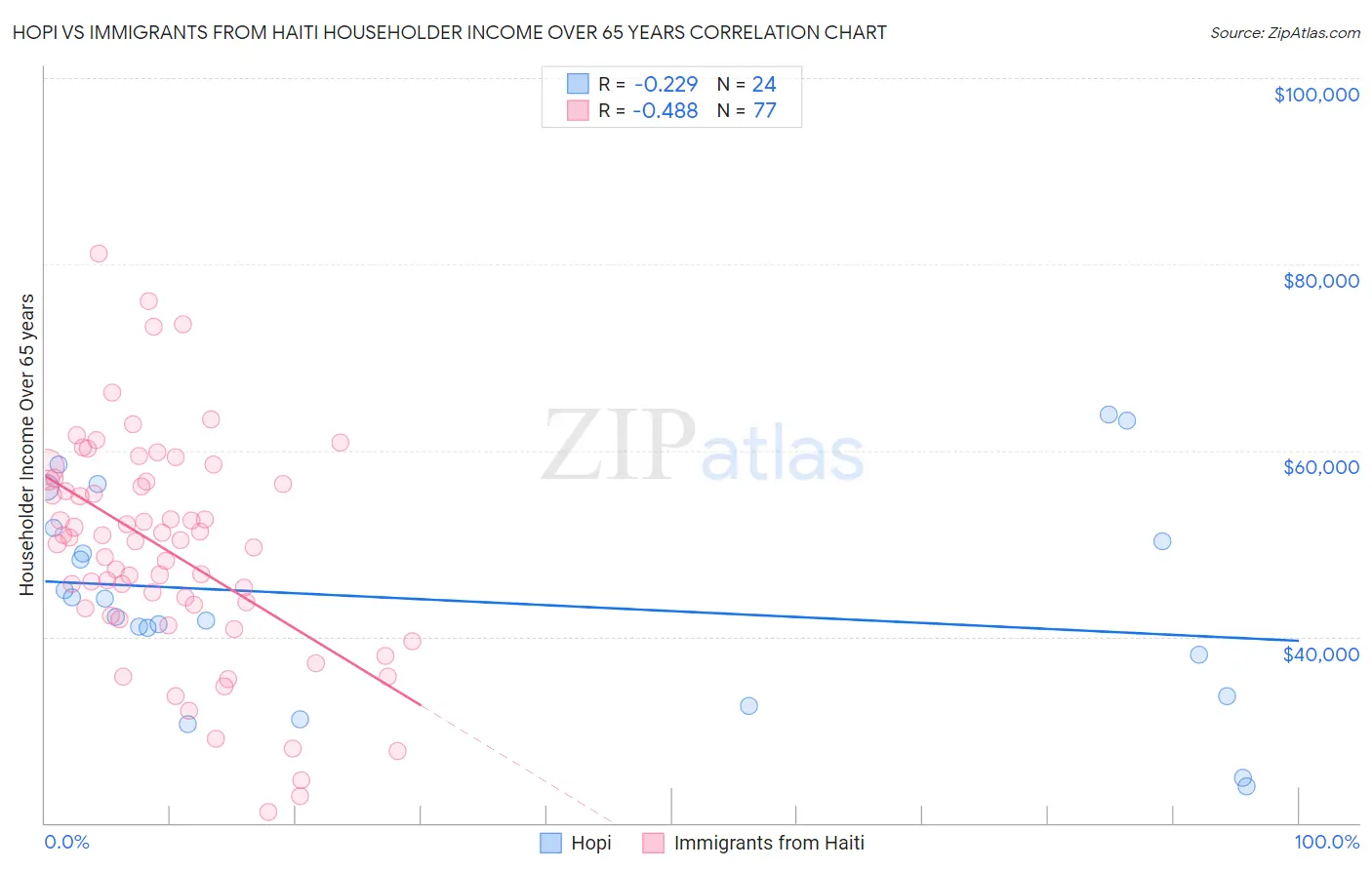 Hopi vs Immigrants from Haiti Householder Income Over 65 years