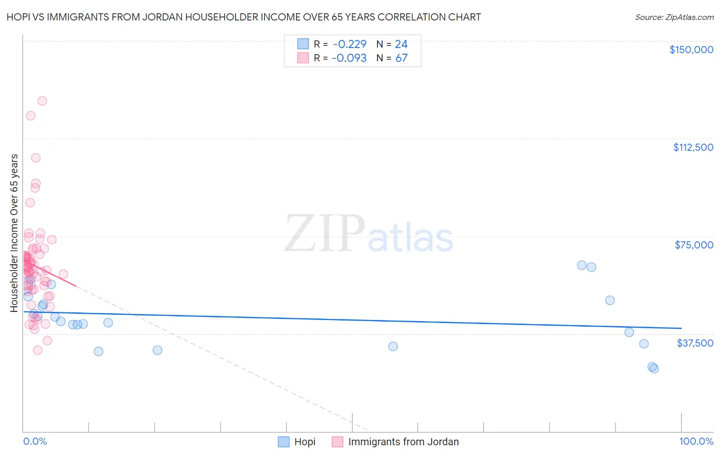 Hopi vs Immigrants from Jordan Householder Income Over 65 years
