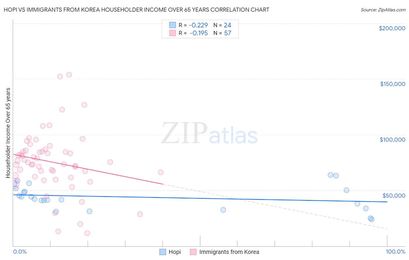 Hopi vs Immigrants from Korea Householder Income Over 65 years