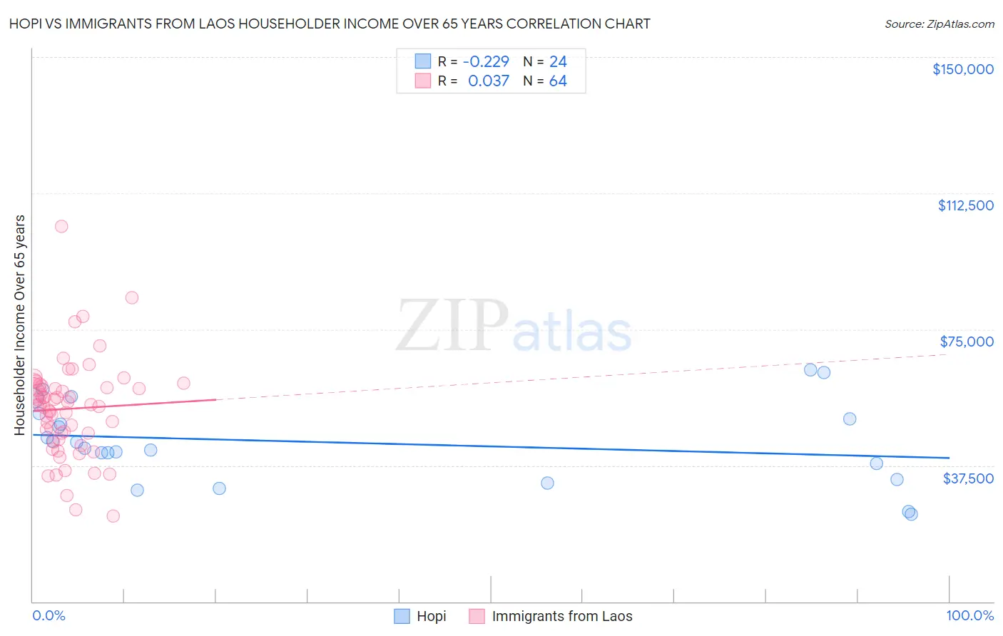 Hopi vs Immigrants from Laos Householder Income Over 65 years