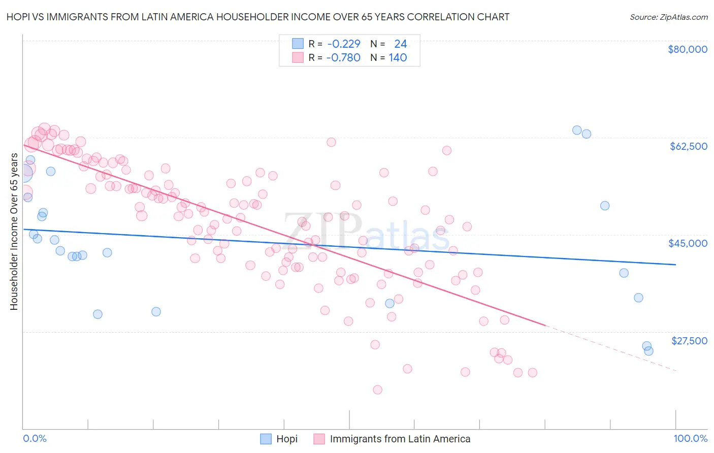 Hopi vs Immigrants from Latin America Householder Income Over 65 years
