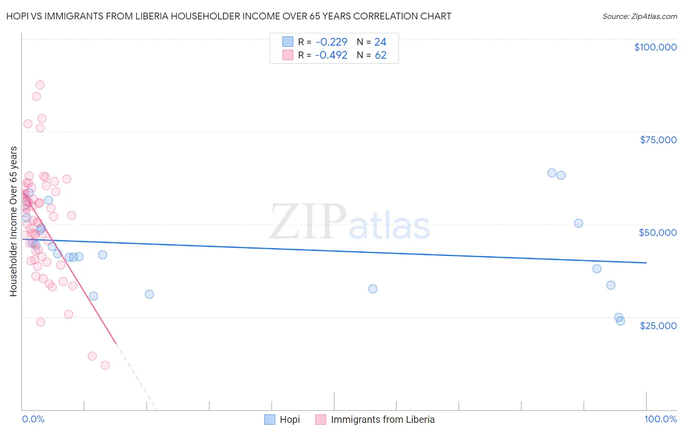 Hopi vs Immigrants from Liberia Householder Income Over 65 years