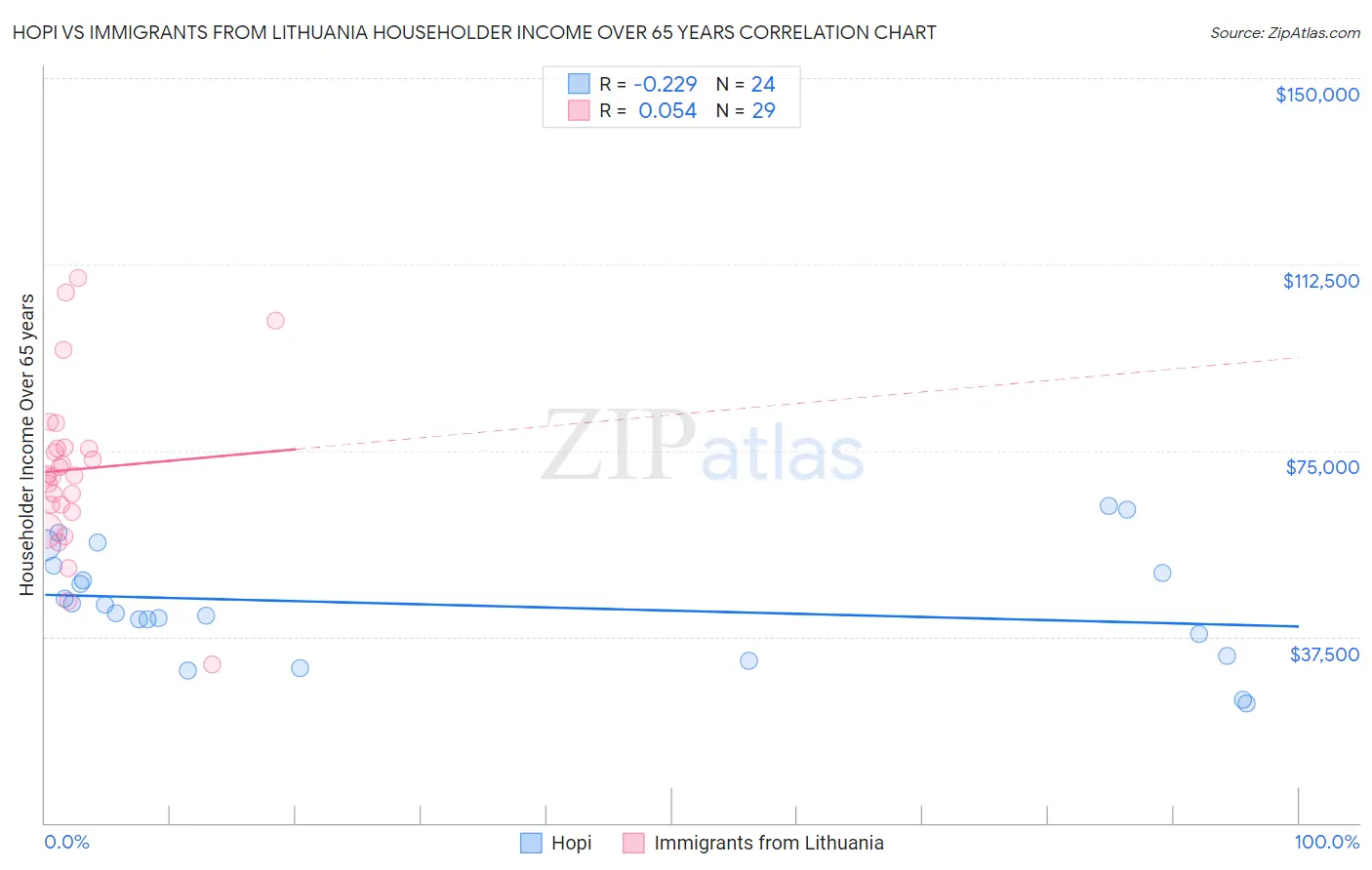 Hopi vs Immigrants from Lithuania Householder Income Over 65 years