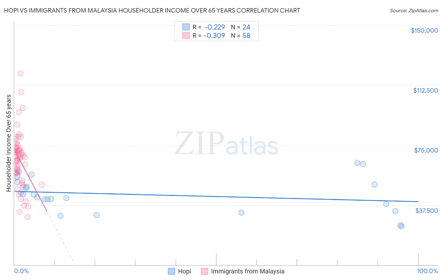 Hopi vs Immigrants from Malaysia Householder Income Over 65 years