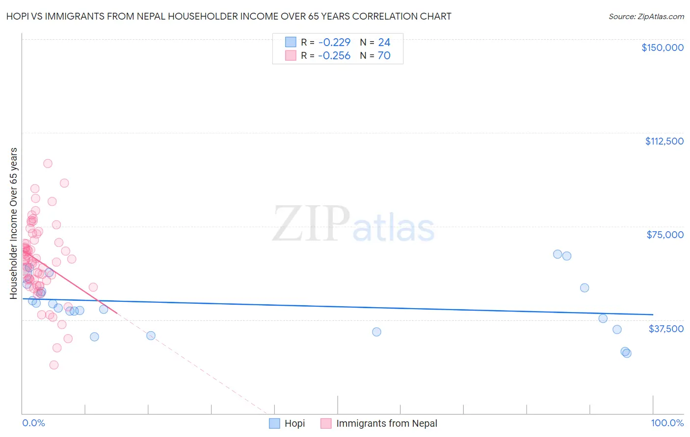 Hopi vs Immigrants from Nepal Householder Income Over 65 years