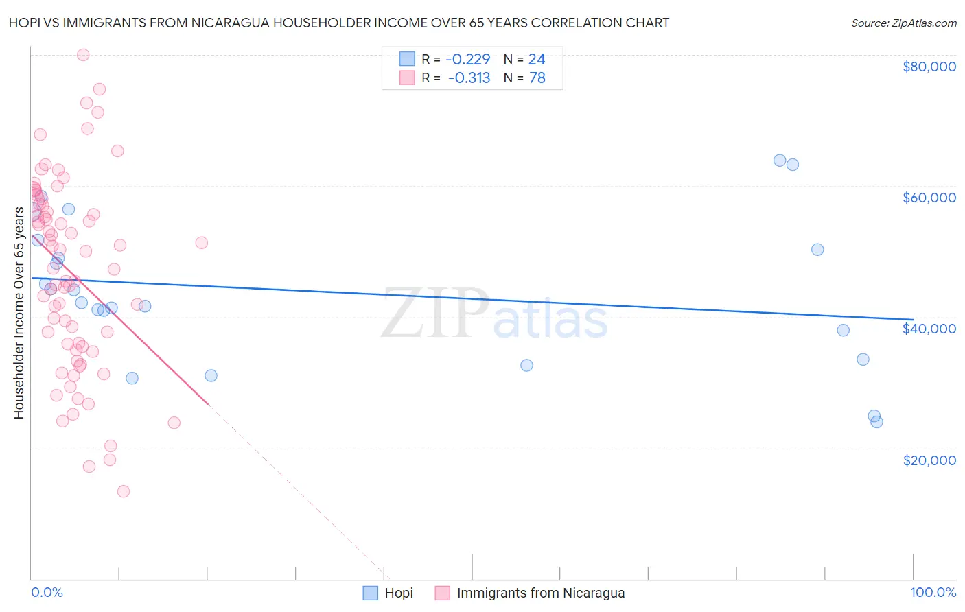 Hopi vs Immigrants from Nicaragua Householder Income Over 65 years