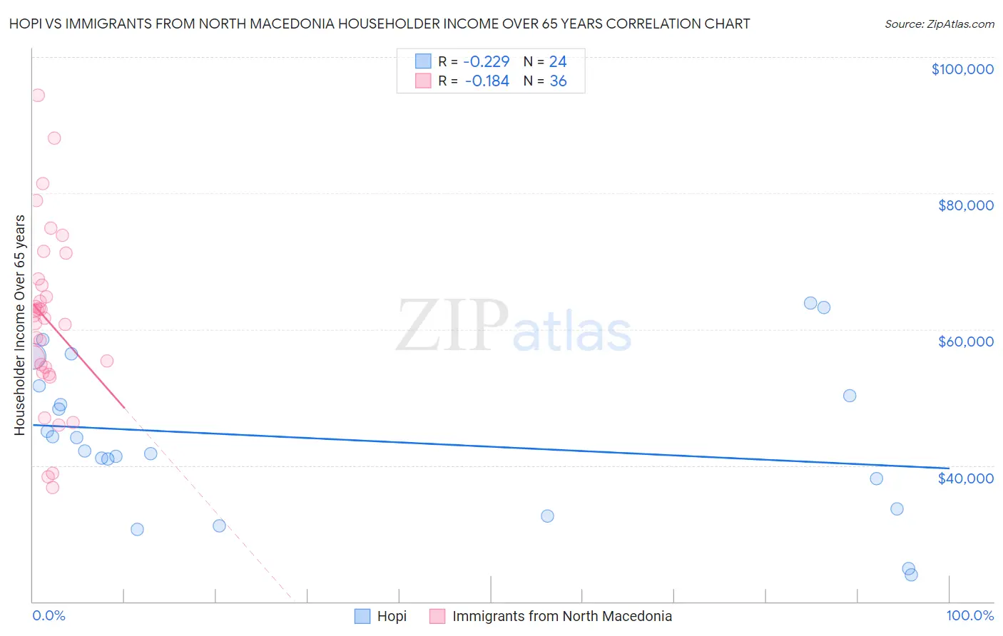 Hopi vs Immigrants from North Macedonia Householder Income Over 65 years