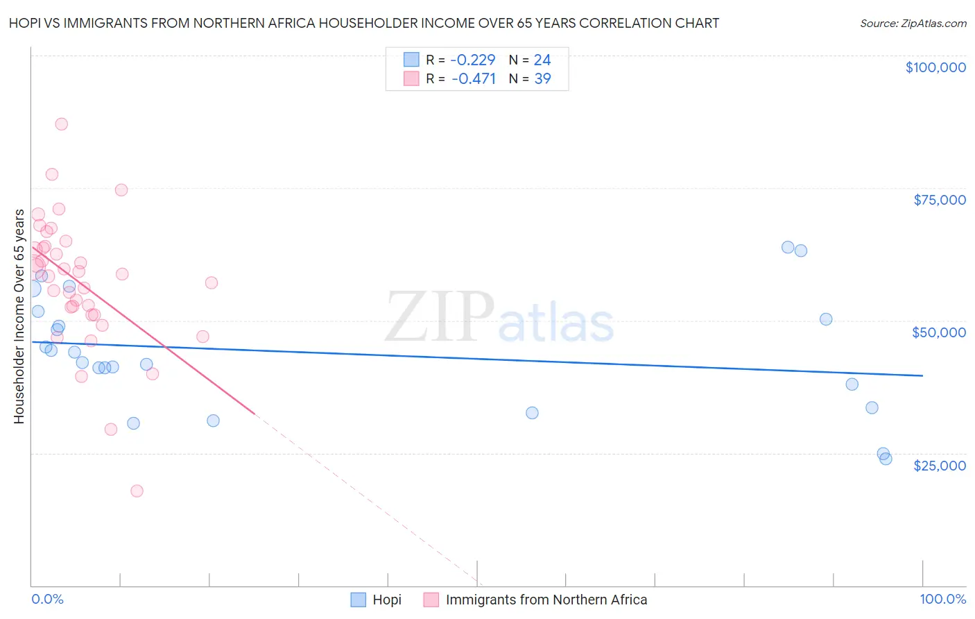 Hopi vs Immigrants from Northern Africa Householder Income Over 65 years