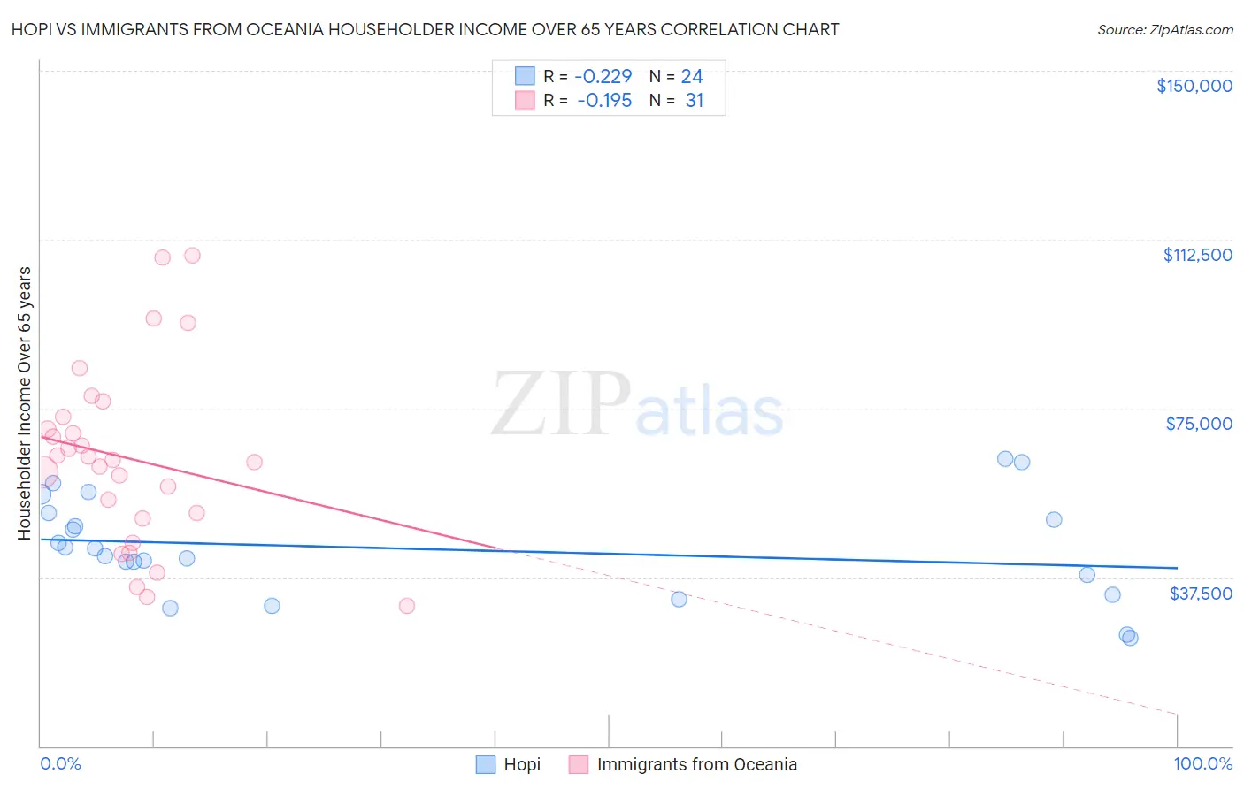 Hopi vs Immigrants from Oceania Householder Income Over 65 years