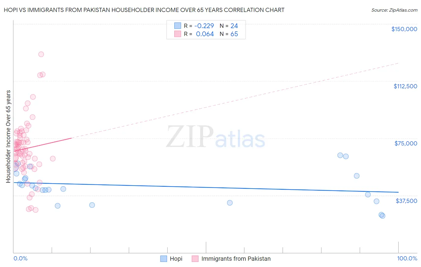 Hopi vs Immigrants from Pakistan Householder Income Over 65 years