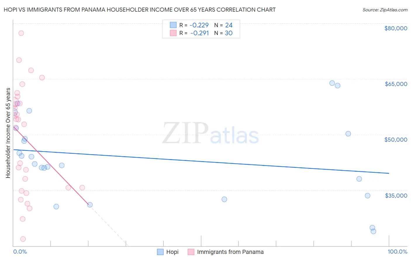 Hopi vs Immigrants from Panama Householder Income Over 65 years