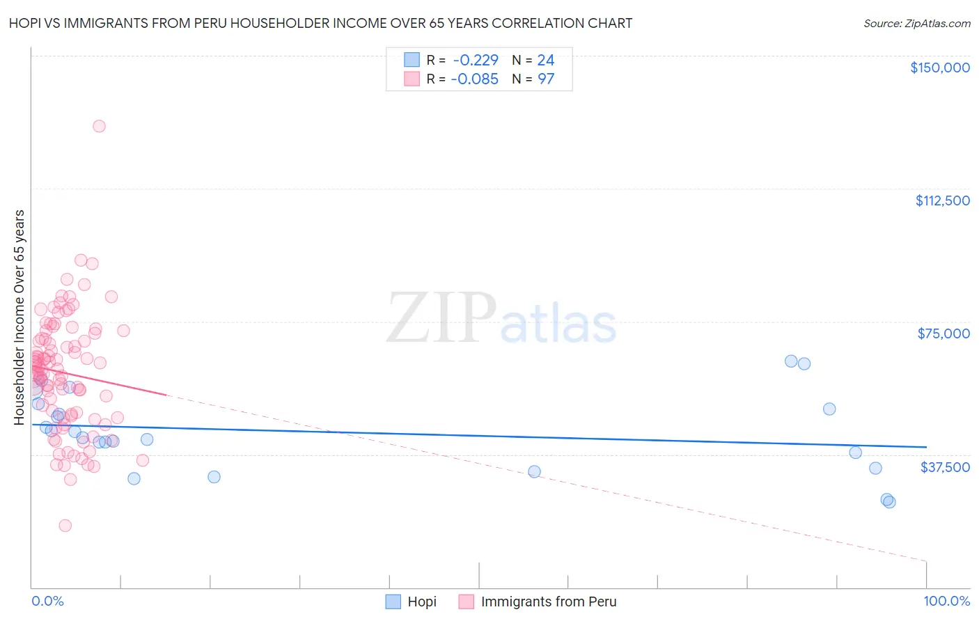 Hopi vs Immigrants from Peru Householder Income Over 65 years