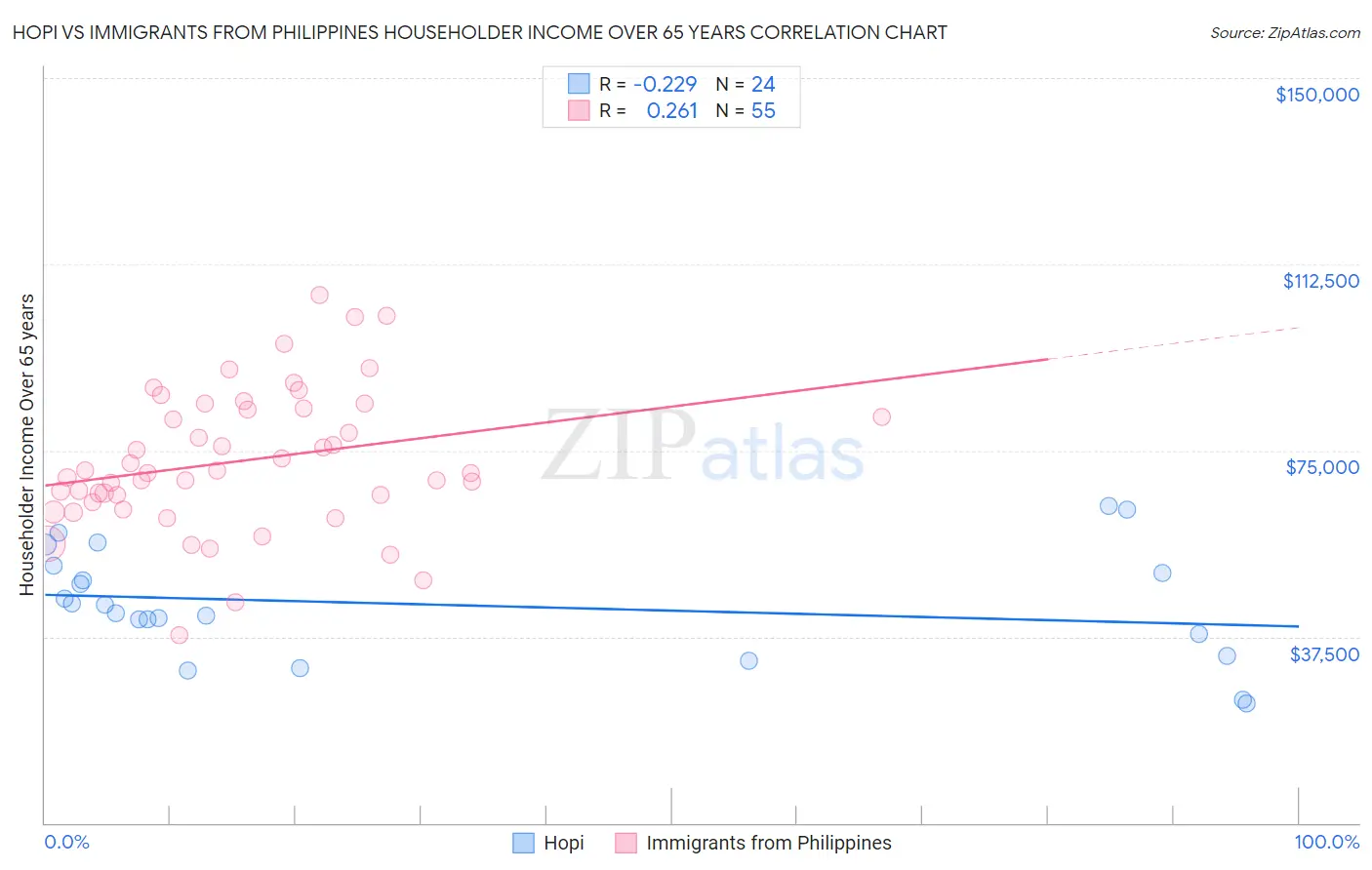 Hopi vs Immigrants from Philippines Householder Income Over 65 years