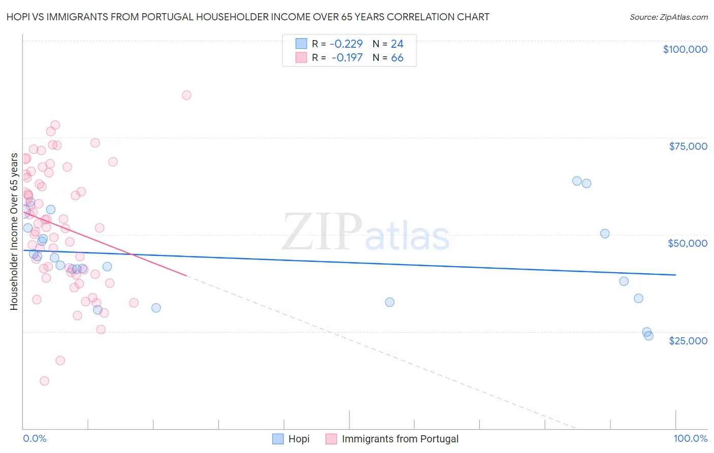 Hopi vs Immigrants from Portugal Householder Income Over 65 years