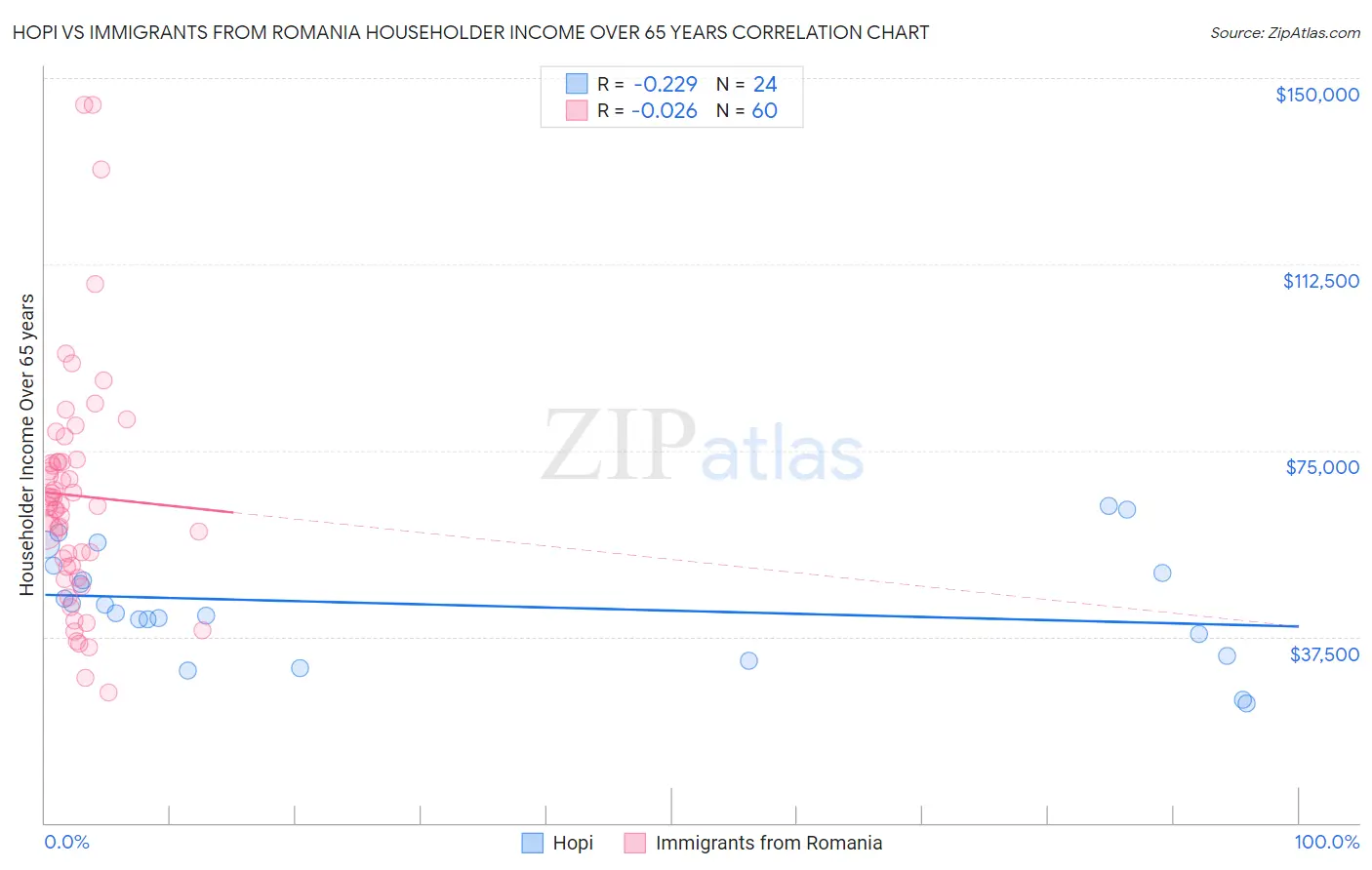 Hopi vs Immigrants from Romania Householder Income Over 65 years
