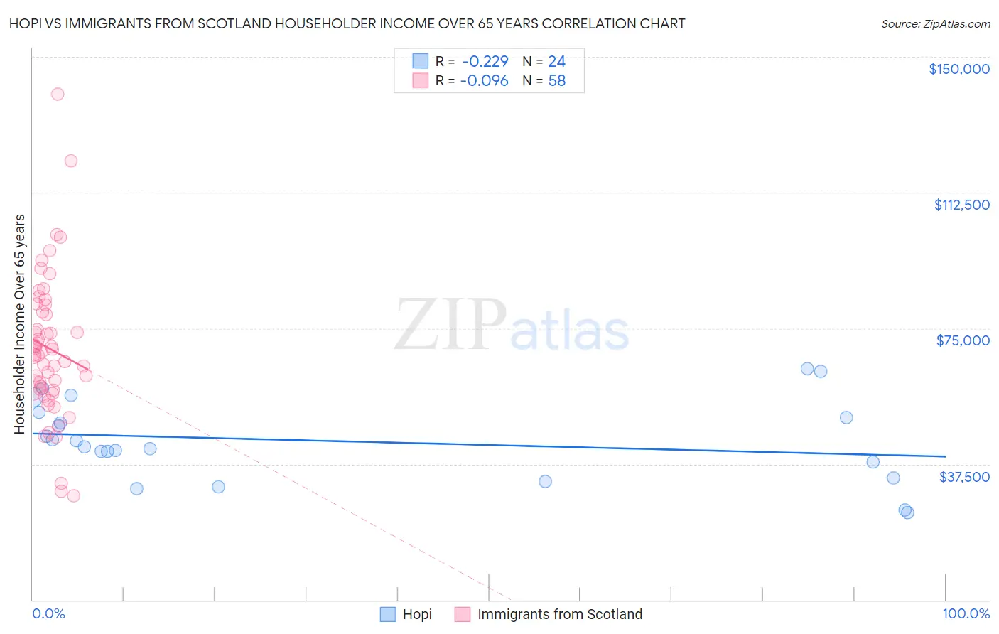 Hopi vs Immigrants from Scotland Householder Income Over 65 years