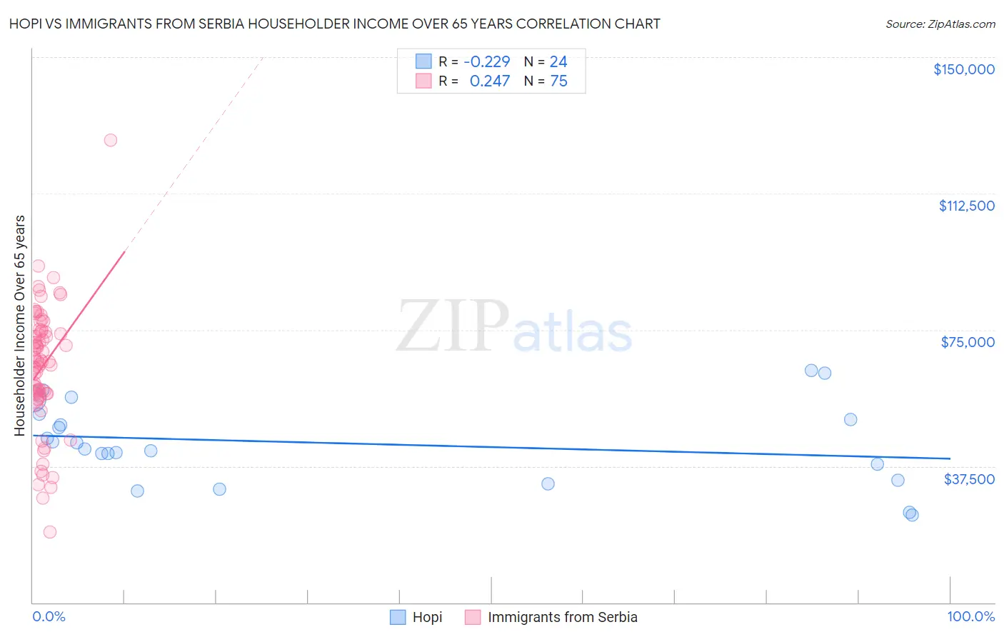 Hopi vs Immigrants from Serbia Householder Income Over 65 years