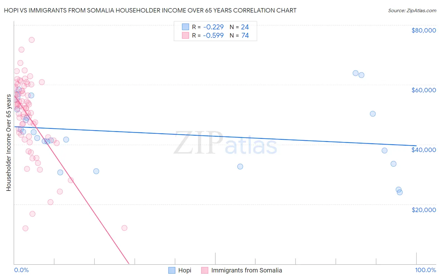 Hopi vs Immigrants from Somalia Householder Income Over 65 years