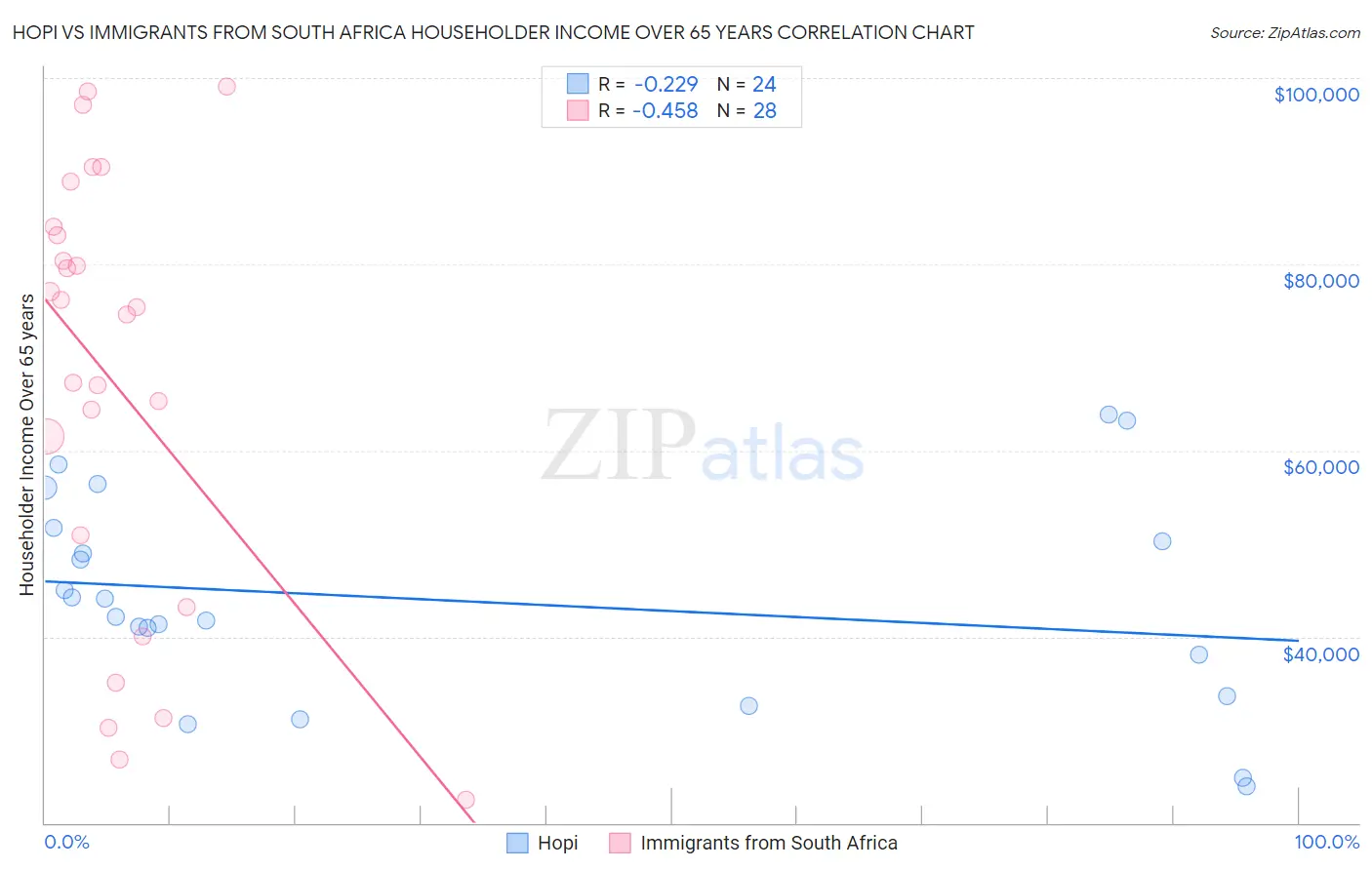 Hopi vs Immigrants from South Africa Householder Income Over 65 years