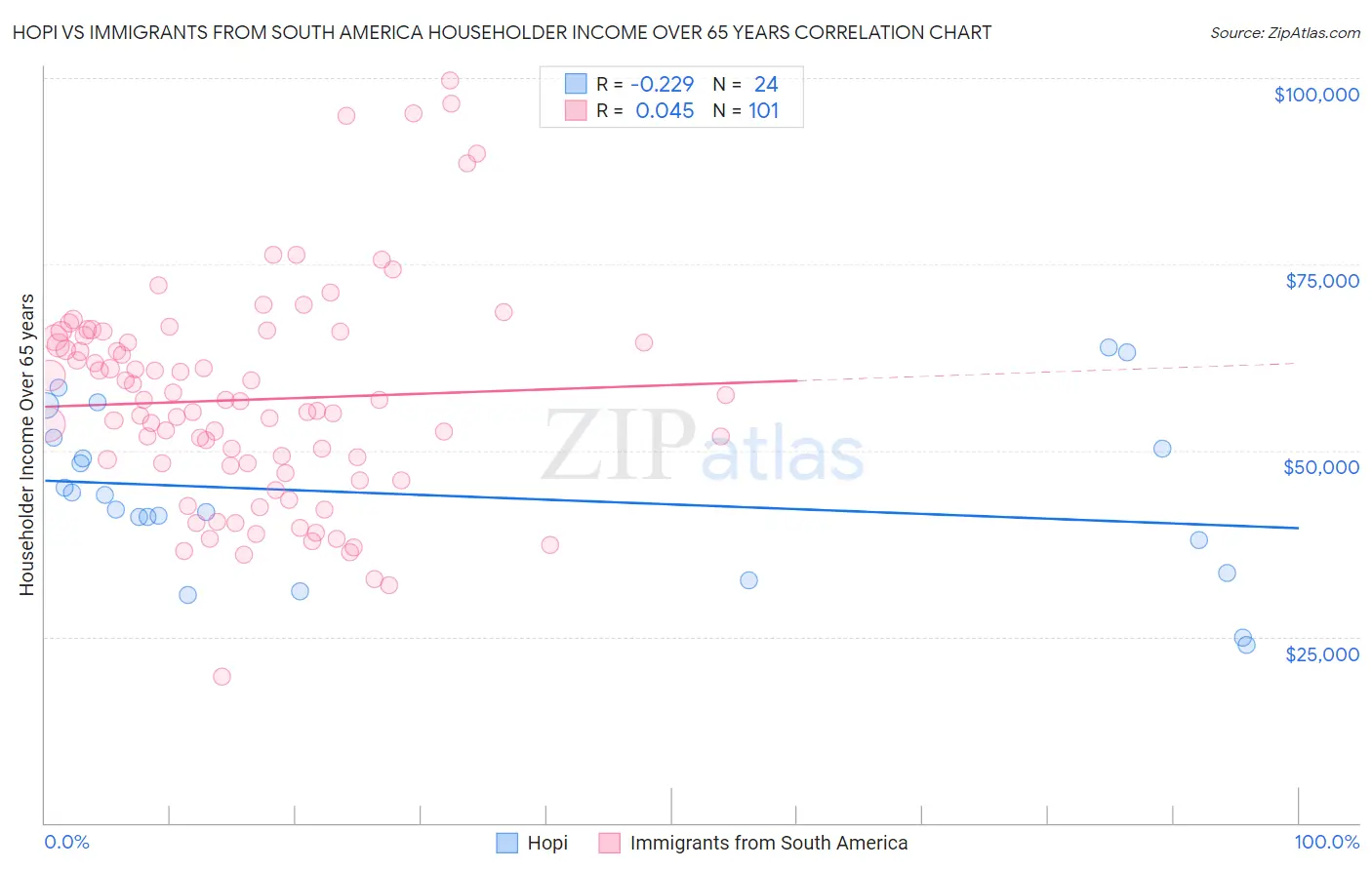 Hopi vs Immigrants from South America Householder Income Over 65 years