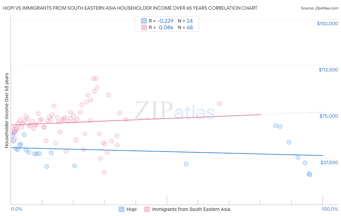 Hopi vs Immigrants from South Eastern Asia Householder Income Over 65 years