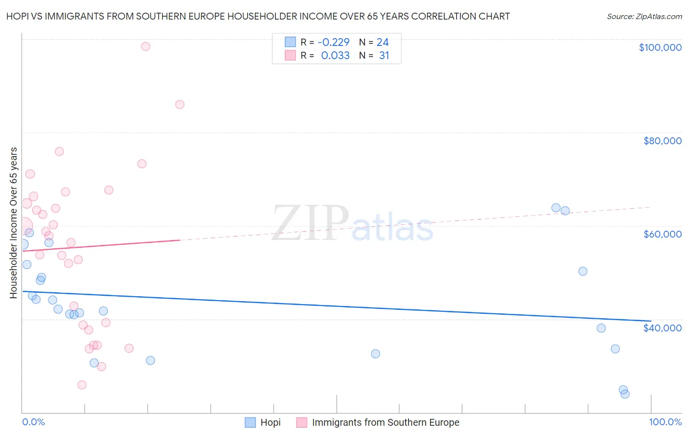 Hopi vs Immigrants from Southern Europe Householder Income Over 65 years