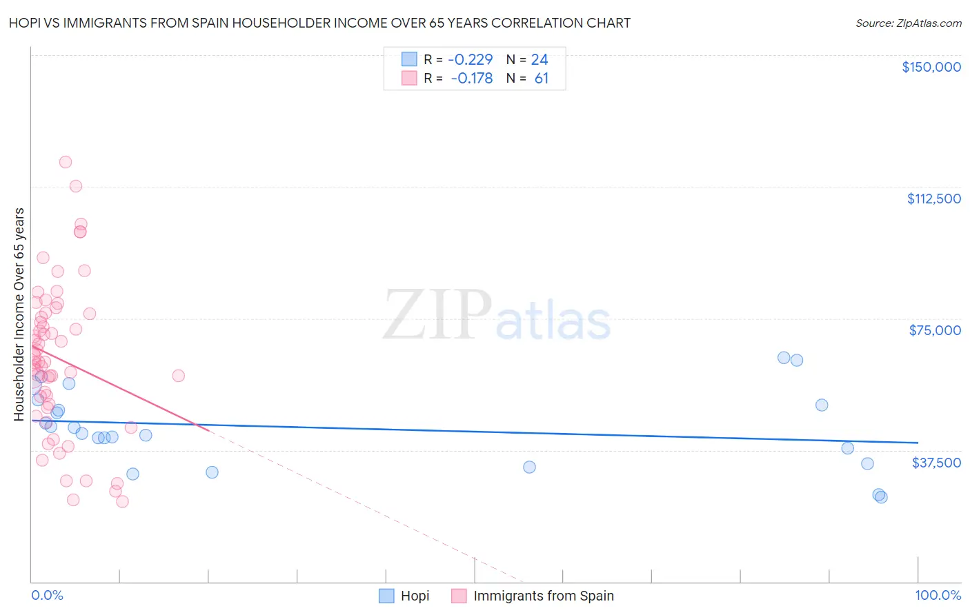 Hopi vs Immigrants from Spain Householder Income Over 65 years