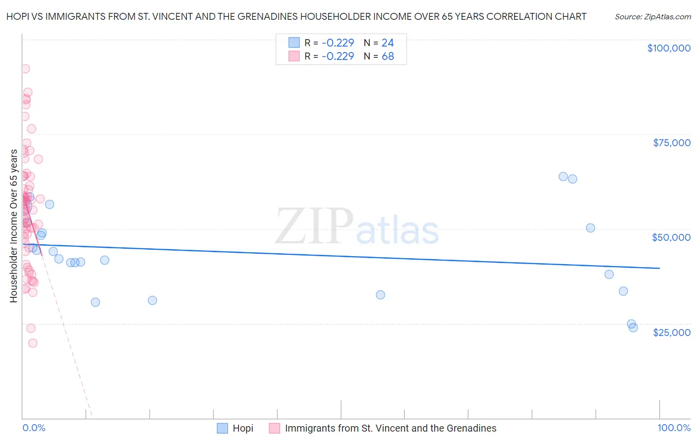 Hopi vs Immigrants from St. Vincent and the Grenadines Householder Income Over 65 years