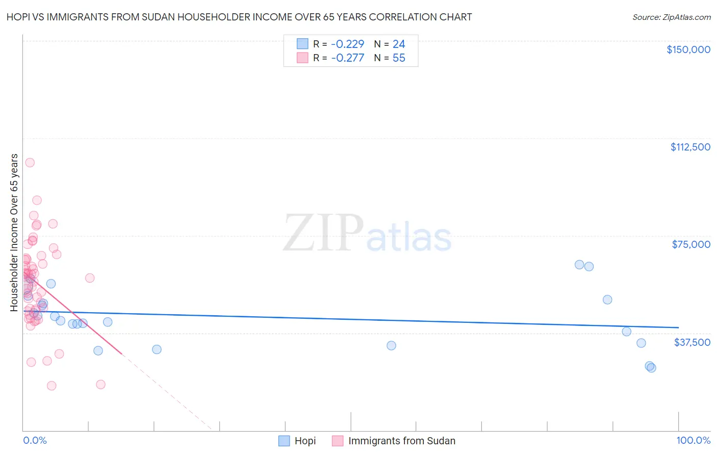 Hopi vs Immigrants from Sudan Householder Income Over 65 years