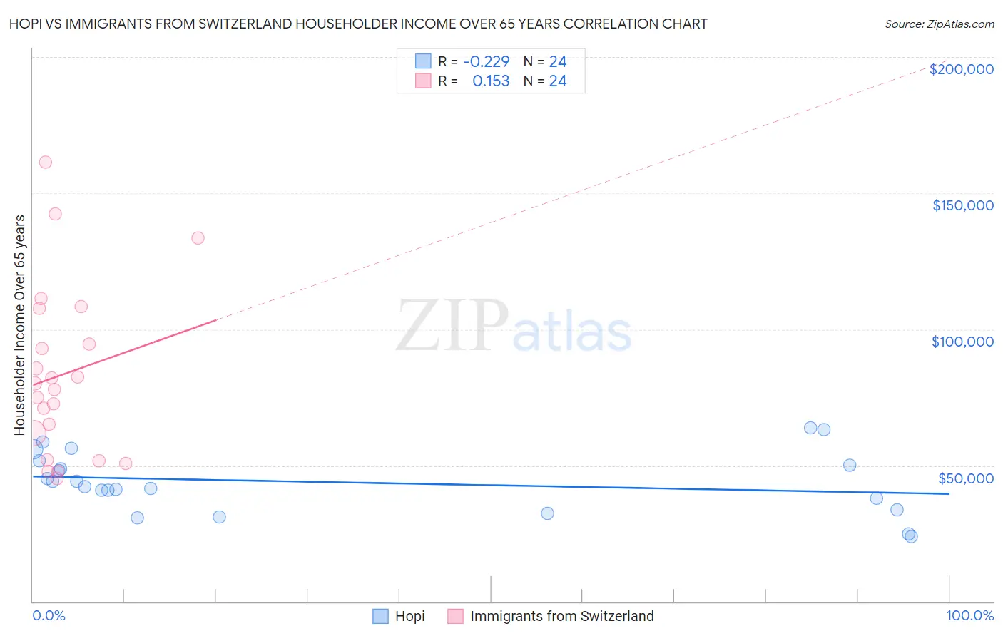 Hopi vs Immigrants from Switzerland Householder Income Over 65 years