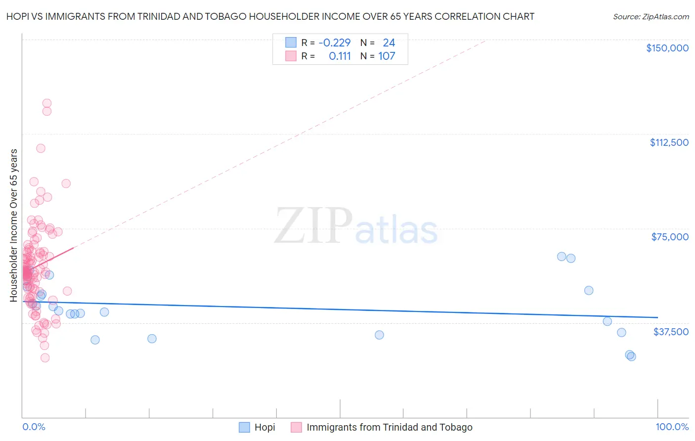 Hopi vs Immigrants from Trinidad and Tobago Householder Income Over 65 years