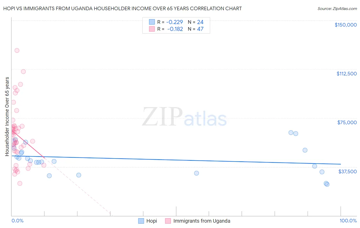 Hopi vs Immigrants from Uganda Householder Income Over 65 years